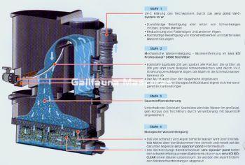 FILTRO + 2 BOMBAS + 2 UV-C para Estanque Sera KOI Profesional 24000 - Imagen 5